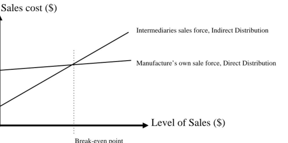 Figure 8: The cost of a manufacturer’s sales force versus a intermediary’s sales force (Kotler &amp; Armstrong, 1996)