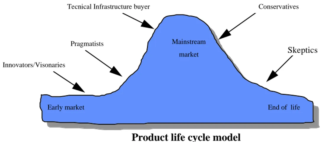Figure 9: The product lifecycle and the changes of target customers (Moore, 1995)