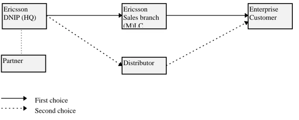Figure 11: Ericsson DNIP Distribution channel structure (Nordin, 1998)