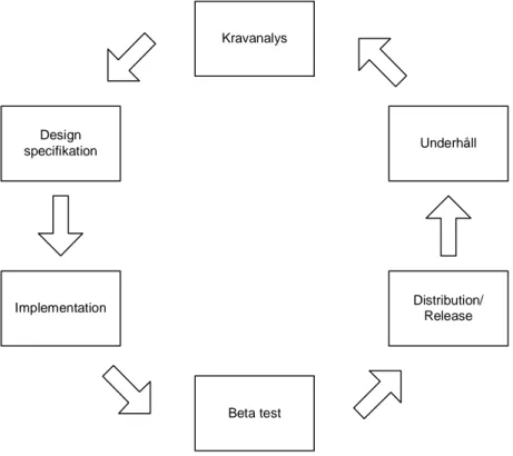 Figur 2.1 Modell som beskriver mjukvaruutveckling som en cyklisk process.