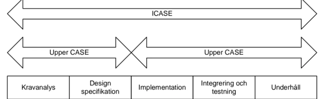 Figur 2.4 Indelning av CASE-verktyg enligt King.