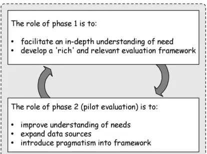 Figur 3.2 De två fasernas roll i Lundell och Lings modell. 2