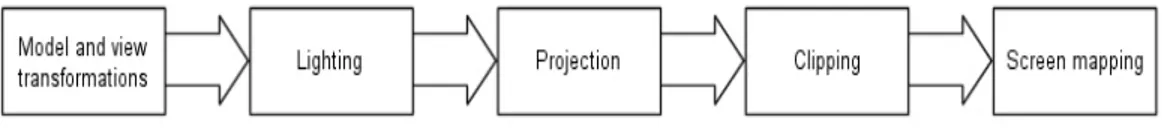 Figure 10: Illustration of the different functional stages within the geometry stage.  Adapted from Möller and Haines (1999)