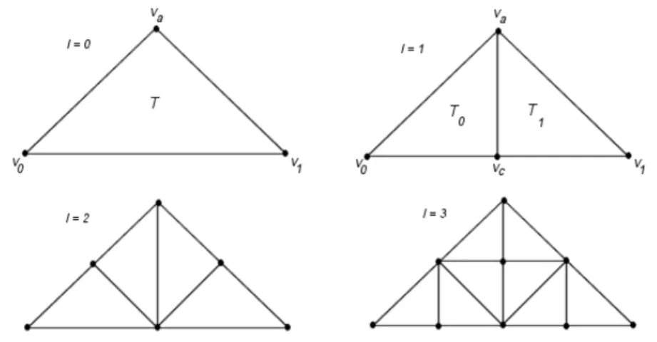 Figure 28: Illustration of the levels 0-3 of a triangle bintree. Adapted from Duchaineau et  al