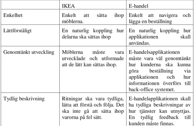 Tabell 1 visar på likheterna mellan Ikea och e-handel. (Jonasson 2003). 