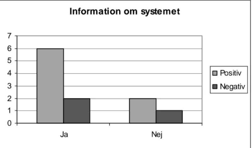 Figur 5. Fördelningen över de användare som blivit informerade om systemet före  utbildningen