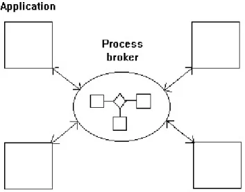 Figur 3. Process brokers. (Efter Johannesson et al., 2000).