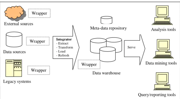 Figure 2: Data warehouse architecture (Adopted from Chaudhuri et al., 1997) 