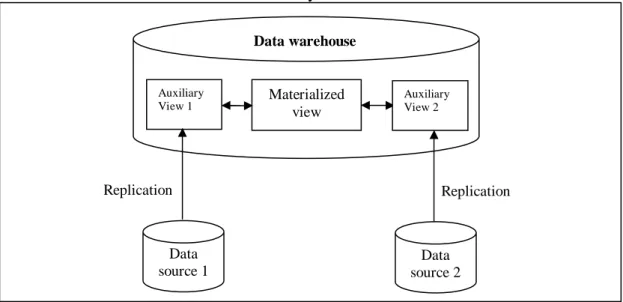 Figure 3: Data warehouse architecture with self-maintainable view. Data source 1 and 2 are  replicated in the data warehouse as auxiliary view 1 and 2