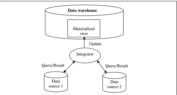 Figure 4: Data warehouse architecture with non self-maintainable view. The integrator sends  queries to the sources in order to update the data warehouse
