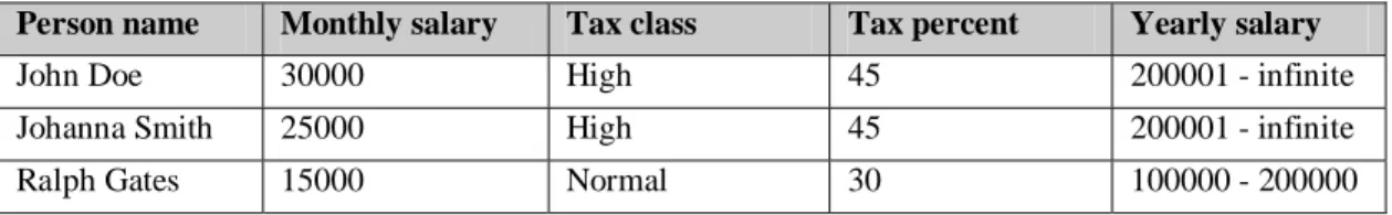 Table 3: Employee and tax classes data sets combined 
