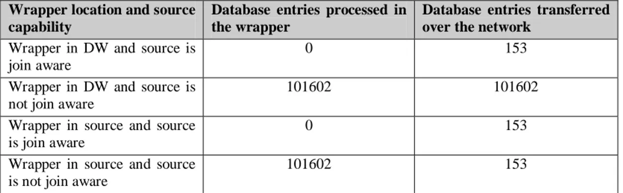Table 4 shows how the different locations of wrapper and source capabilities  influence the load on the wrapper and the network in this example