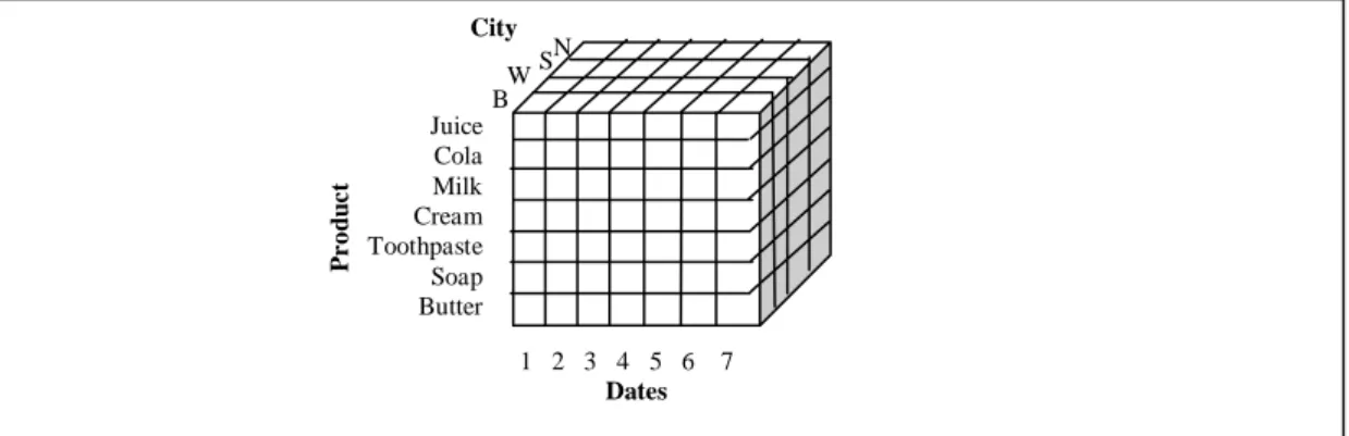 Figure 1: Multidimensional data (adopted from Chaudhuri &amp; Dayal, 1997). Each dimension of  the cube represents some data dimension, building a three dimensional view of the data