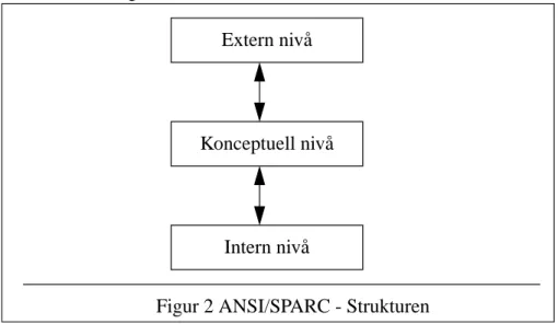 Figur 2 ANSI/SPARC - Strukturen