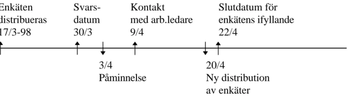 Fig. 3. Beskrivning av tidsförloppet för enkätens besvarande.