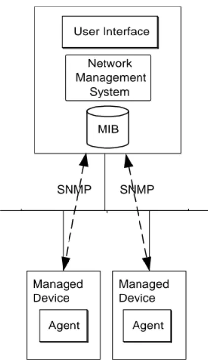 FIGURE 4. The SNMP architecture, showing a network bus with the network management system and the managed device connected to it.