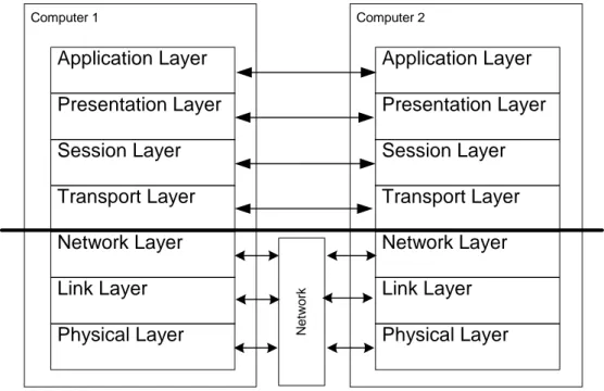FIGURE 2. OSI layered structure in use between two computers. In short, the functions of these layers are: