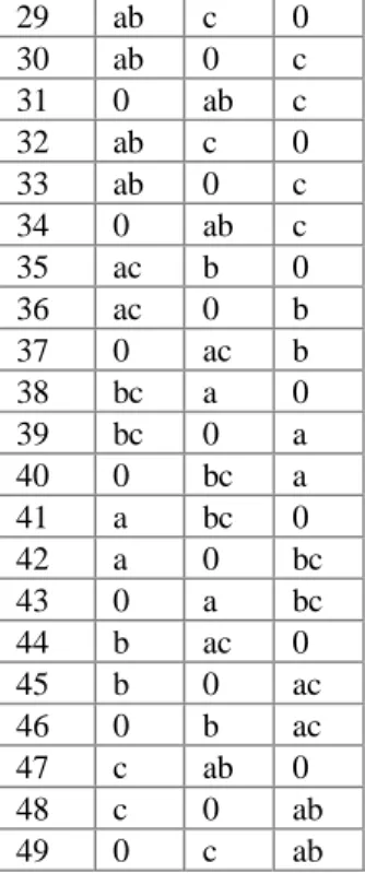 Table A.2.4 - s=3, n=3, h=2 critical events {a} ; non critical events {b,c}