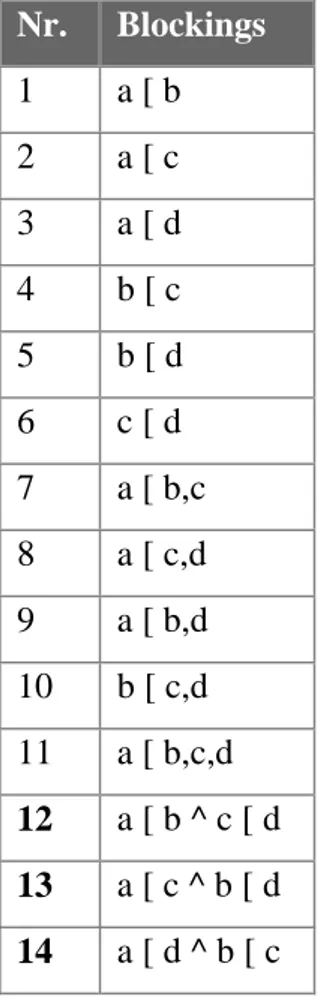 Table 4.2. Potential blockings for two resources.