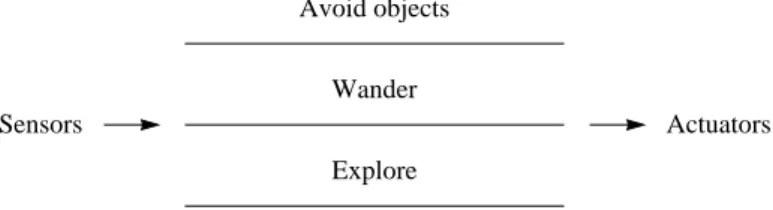 Figure 1: Behaviour-based decomposition in Brooks’ subsumption architecture.