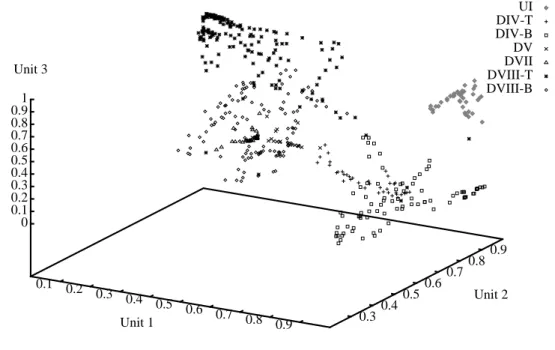 Figure 10: Behavioural clustering of hidden unit activations for O1 during E1.