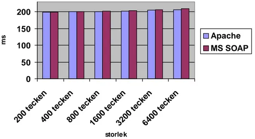 Figur 6: Tabell över resultaten från mätningarna med tjänsten returnNothing(). 