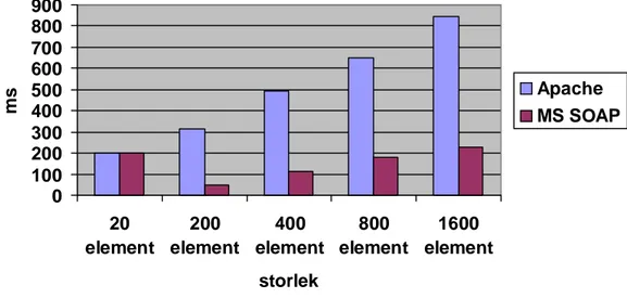 Figur 8: Diagram som grafiskt visar medelsvarstider för Apache SOAP 2.2 och MS  SOAP Toolkit