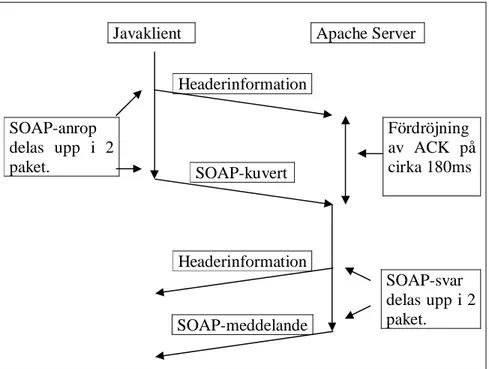 Figur 9: Nätverksspår vid SOAP-kommunikationen för Apache SOAP. 
