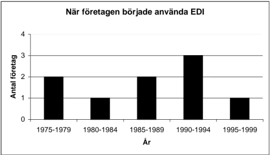 Figur 5.2: När företagen började använda EDI. 