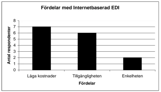 Figur 5.3: Fördelar med Internetbaserad EDI. 