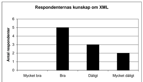 Figur 5.4: Respondenternas kunskap om XML. 