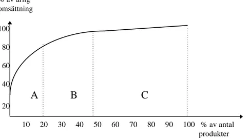 Figur 8. 1.  ABC-analys [Storhagen, 1995]