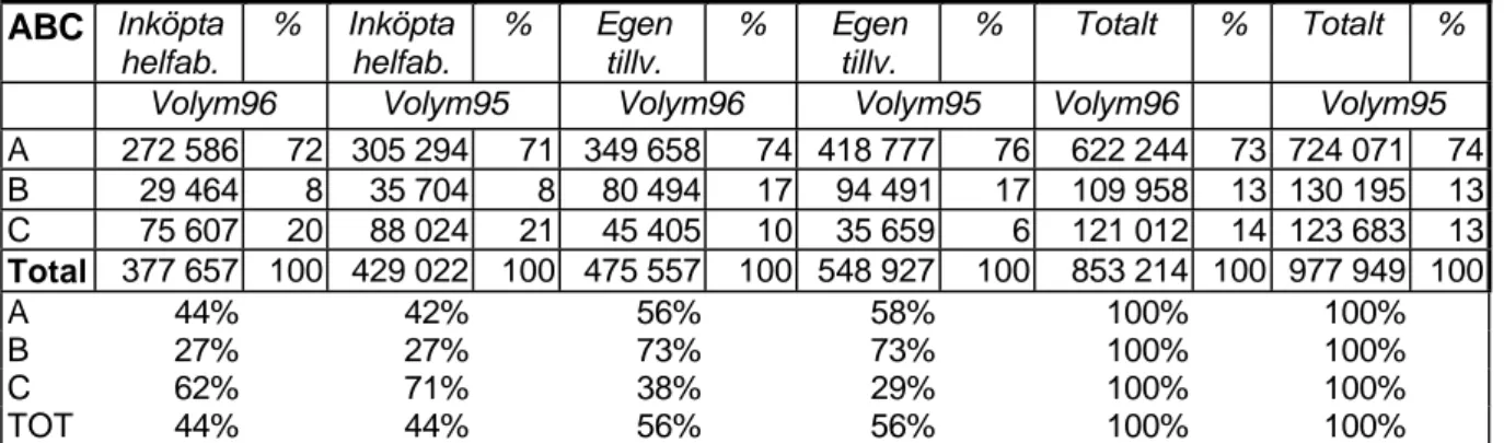 Tabell 8.2. Fiskars produktindelning 1996, med hjälp av ABC-analys