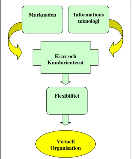 Figur 1. Drivande faktorer (efter Ulrich, 1999, s.209) 