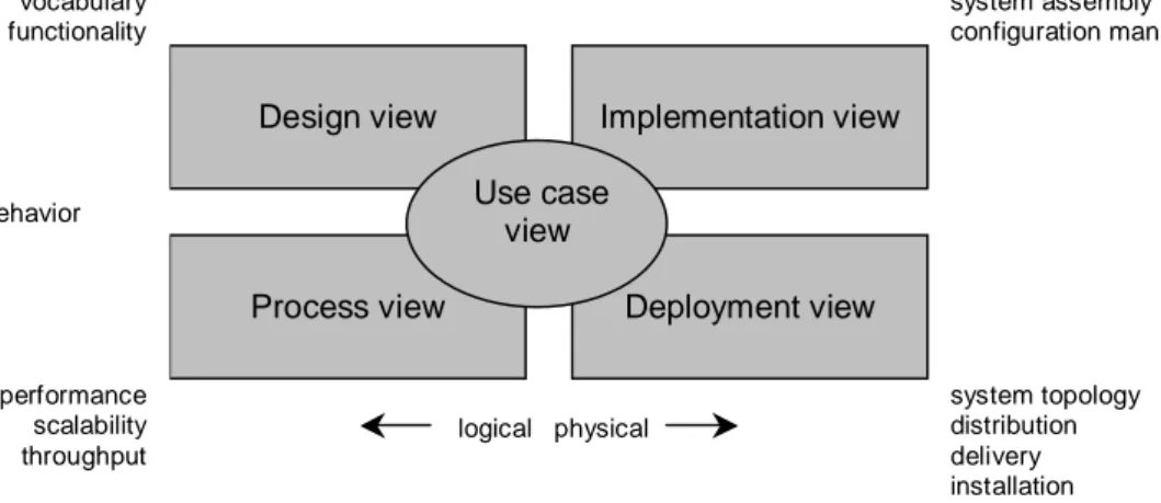 Figure 1: Modeling a system's Architecture (after Booch et al., 1999, p. 424)
