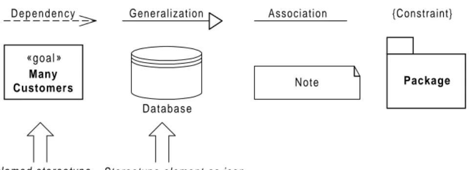 Figure 2 shows the notations for the basic UML elements that later are mentioned and discussed in the dissertation