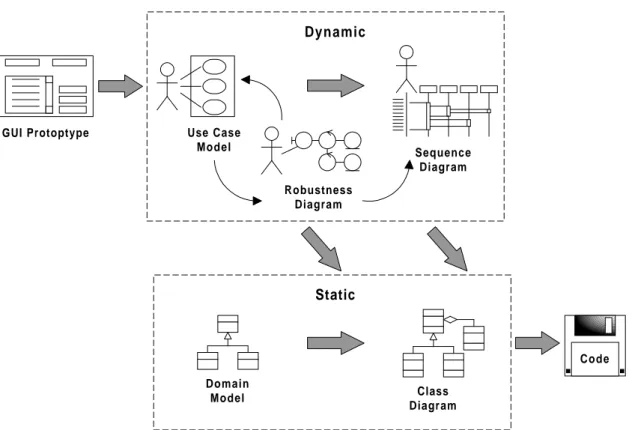 Figure 5: The ICONIX Unified Object Modeling Approach (after Rosenberg &amp; Scott, 1999, p