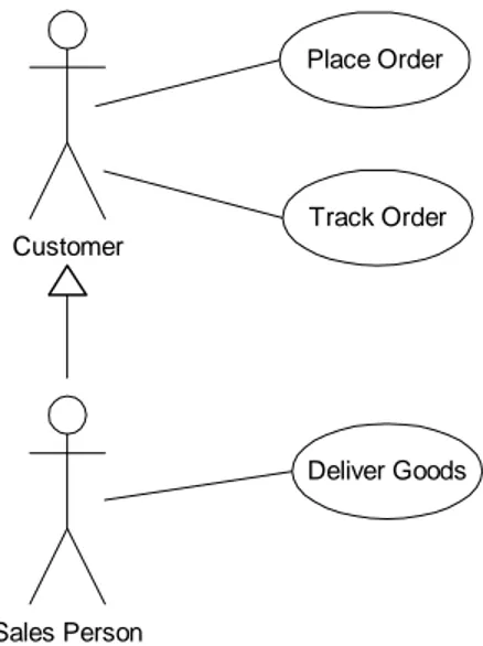 Figure 7: Generalization between actors and their connection to a system through use cases
