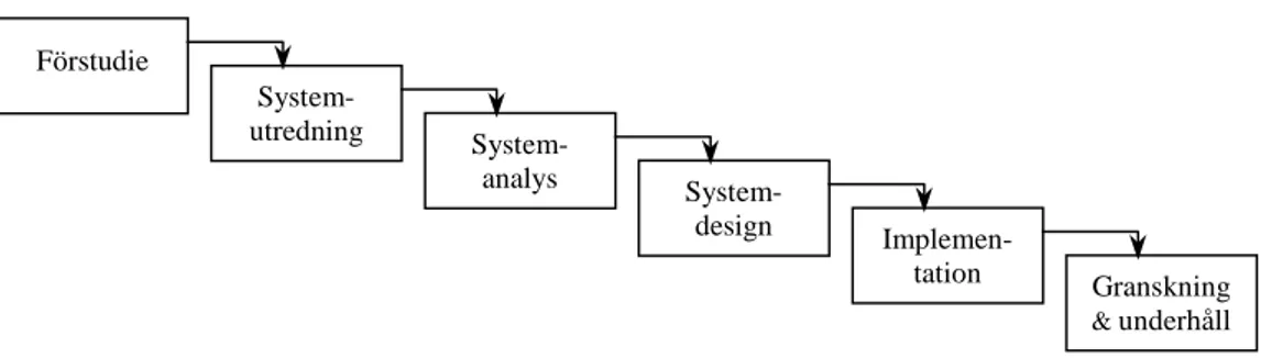 Figur 1. Livscykelmodellens faser.