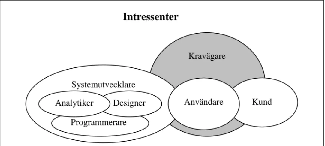 Figur 3. Intressenter i RE-processen.