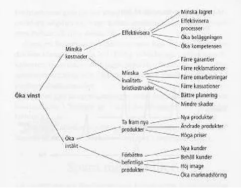 Figur 2. Olika vägar till ökad vinst enligt Eva Söderstädt (1995).