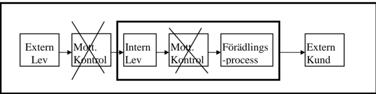 Figur 3. Intjänade kontroller vid införandet av ett kvalitetssystem.