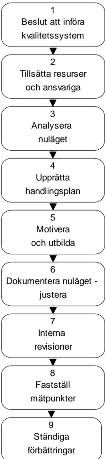 Figur 4. Flödesschema över faser i Eva Söderstädts kvalitetssystemutvecklingsmetod.