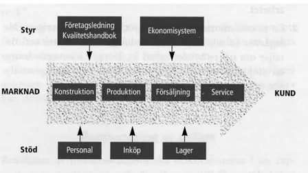 Figur 6. En organisations huvudprocesser.