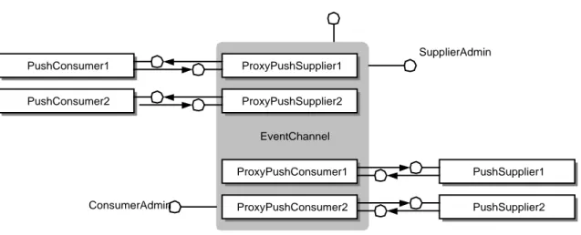 Figure 3 Event channel setup