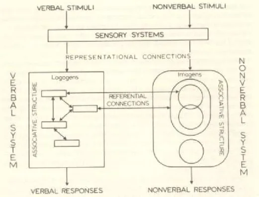 Figur 4: De tre olika nivåerna för stimulusbearbetning: representational connections; referential