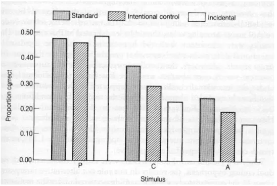 Figur 5: Resultaten för de olika grupperna: standard (standard); avsiktlig (intentional control); och tillfällig (incidental)