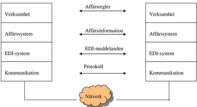 Figur  4  Affärssystem  kan  utbyta  strukturerad  information  enligt  EDI-koncept  via  EDI-system,  kommunikationsprotokoll och nätverk