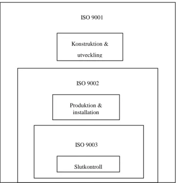 Figur 2: Bild över hur de olika standarderna samverkar och inom vilket område de verkar (efter  Bergman &amp; Klefsjö, 1995 s
