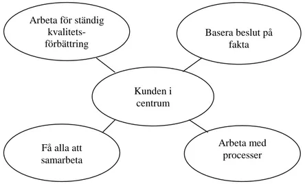 Figur 4: Hörnstenar i TQM (efter Bergman och Klefsjö, 1995  s.26). 